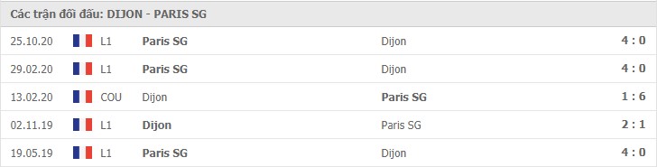 Lịch sử đối đầu Dijon vs PSG