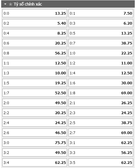 Tỷ lệ kèo tỷ số trận đấu Dijon vs PSG