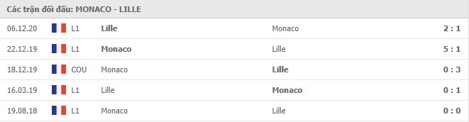 Lịch sử đối đầu Monaco vs Lille