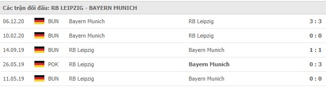 Lịch sử đối đầu RB Leipzig vs Bayern Munich