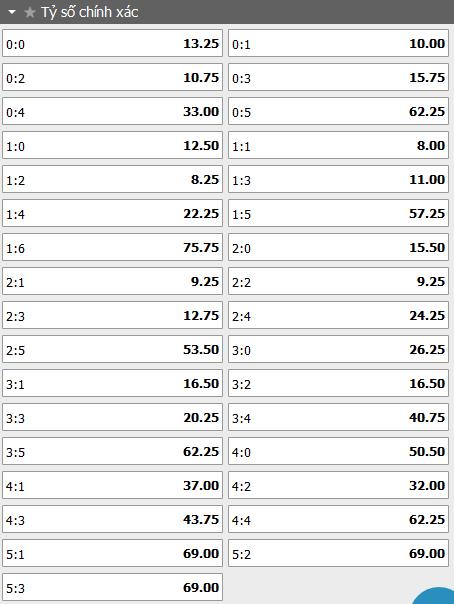 Tỷ lệ kèo tỷ số trận đấu RB Leipzig vs Bayern Munich