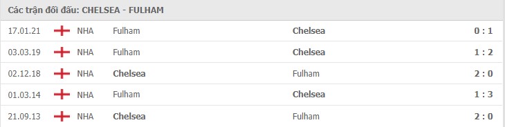  Lịch sử đối đầu Chelsea vs Fulham