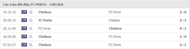 Lịch sử đối đầu FC Porto vs Chelsea