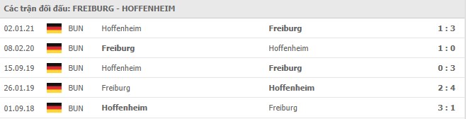Lịch sử đối đầu Freiburg vs Hoffenheim