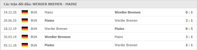 Lịch sử đối đầu Werder Bremen vs Mainz