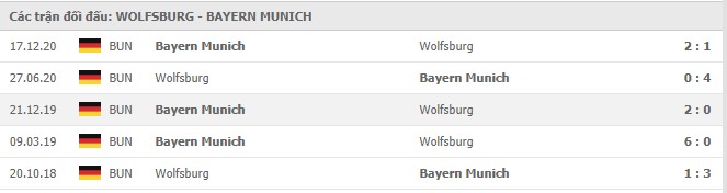 Lịch sử đối đầu Wolfsburg vs Bayern Munich